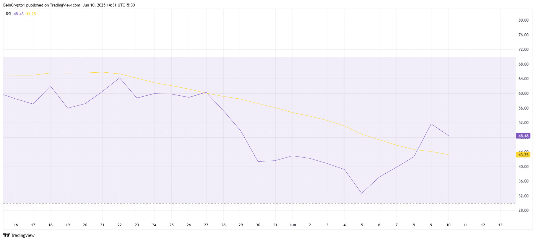 بعد عمليات البيع الكبيرة: هل يتوقف انتعاش سعر سولانا؟ 4 2 2