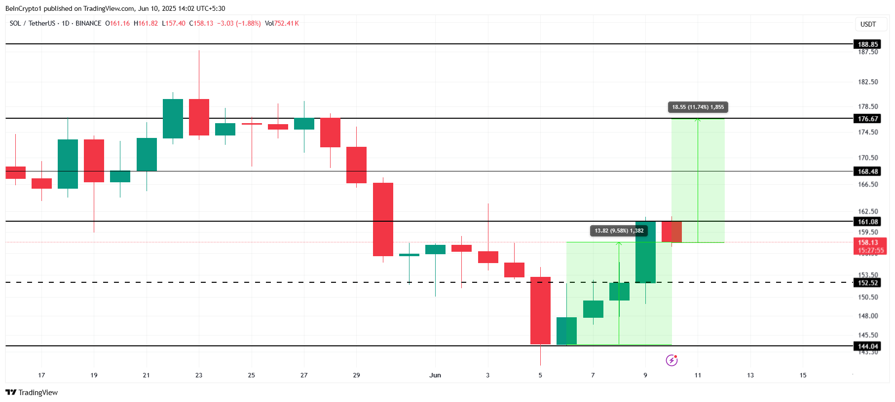 بعد عمليات البيع الكبيرة: هل يتوقف انتعاش سعر سولانا؟ 5 3 1