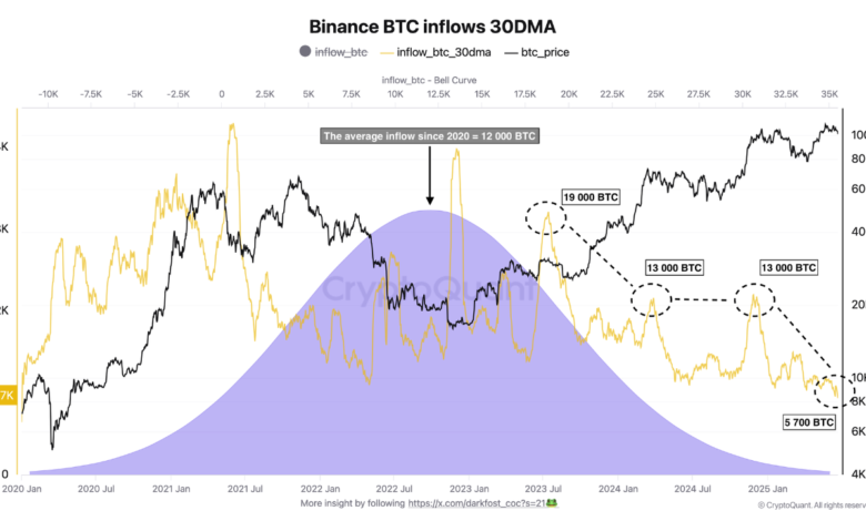 تحليل تفصيلي لبيانات تدفقات البيتكوين إلى منصة Binance 1 5MHZ94up e00a2144abef2393b83ea8433d08806e1027d5f31f7c1521ba641ff83251ef0d