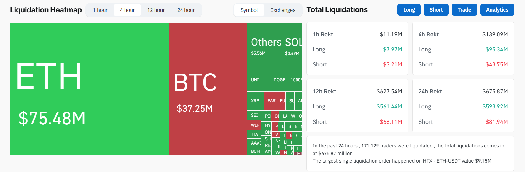 انهيار سوق العملات المشفرة على وقع الضربات الأمريكية: إليك آخر تحديثات السوق 3 تصفية أسواق العملات المشفرة بعد الضربة الأمريكية على إيران