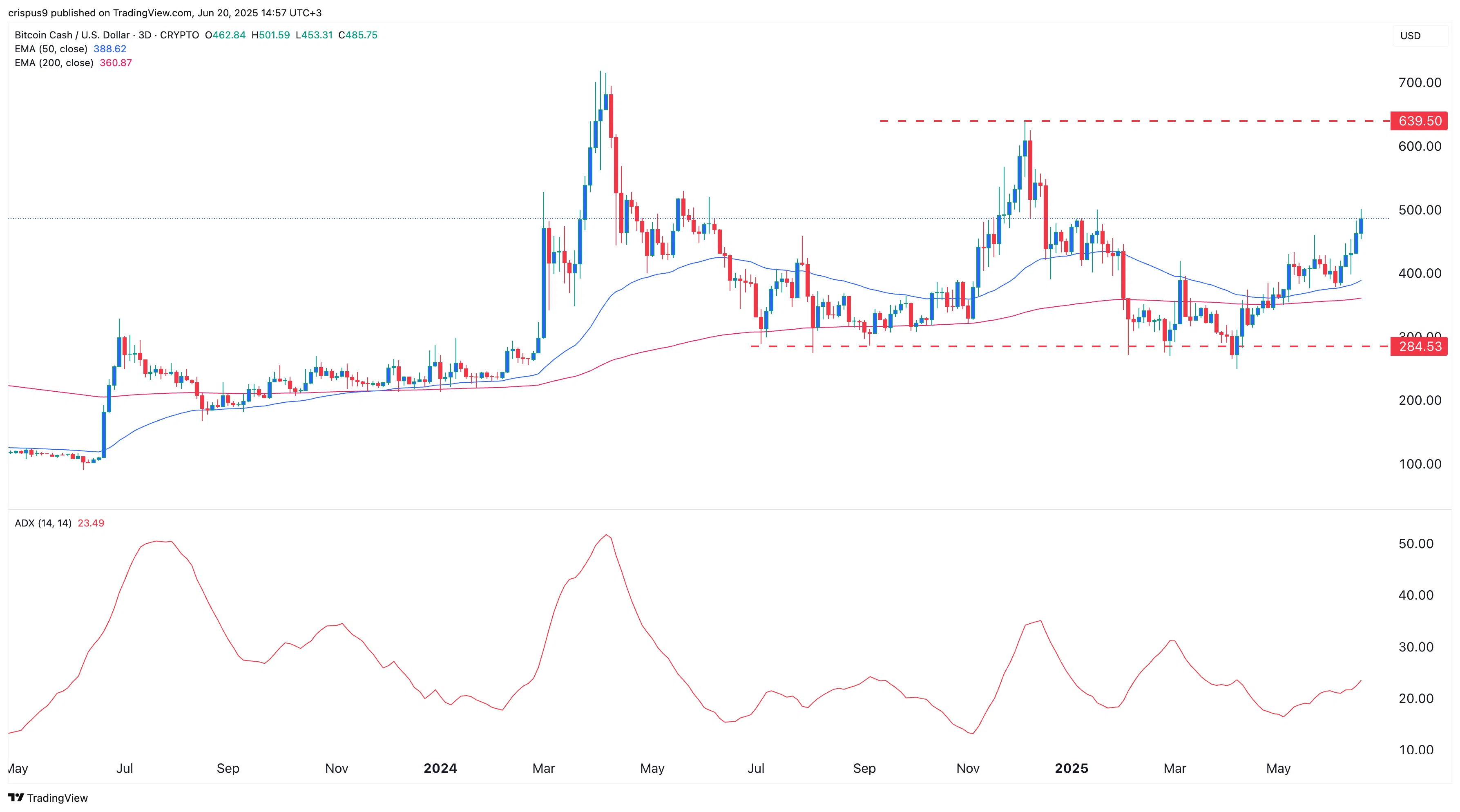 ما السبب وراء ارتفاع عملة بيتكوين كاش اليوم؟ 4 مخطط سعر العملة