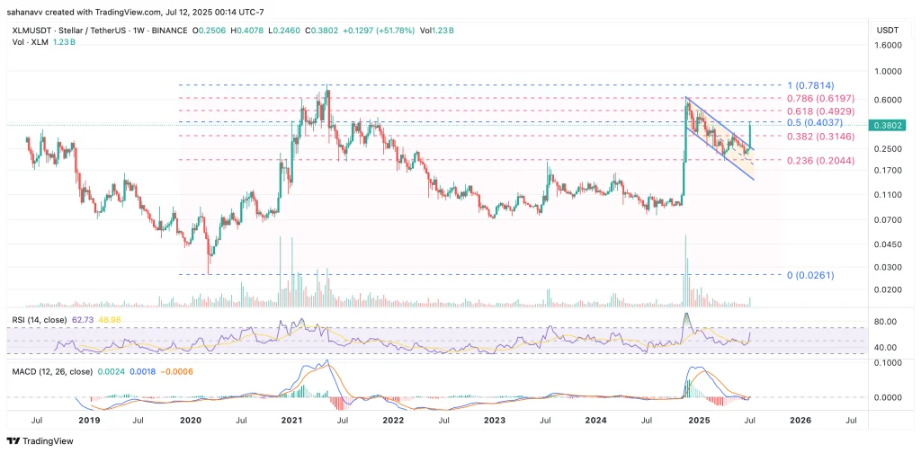إلى أين سيصل سعر عملة XLM بعد التحديثات الرئيسية للشبكة؟ 3 Stellar