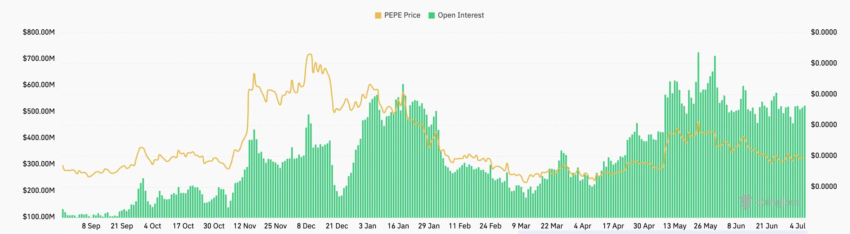 عملة PEPE تتعرض لضربة موجعة: فهل هناك أمل بارتفاعها؟ 4 الفائدة المفتوحة 1