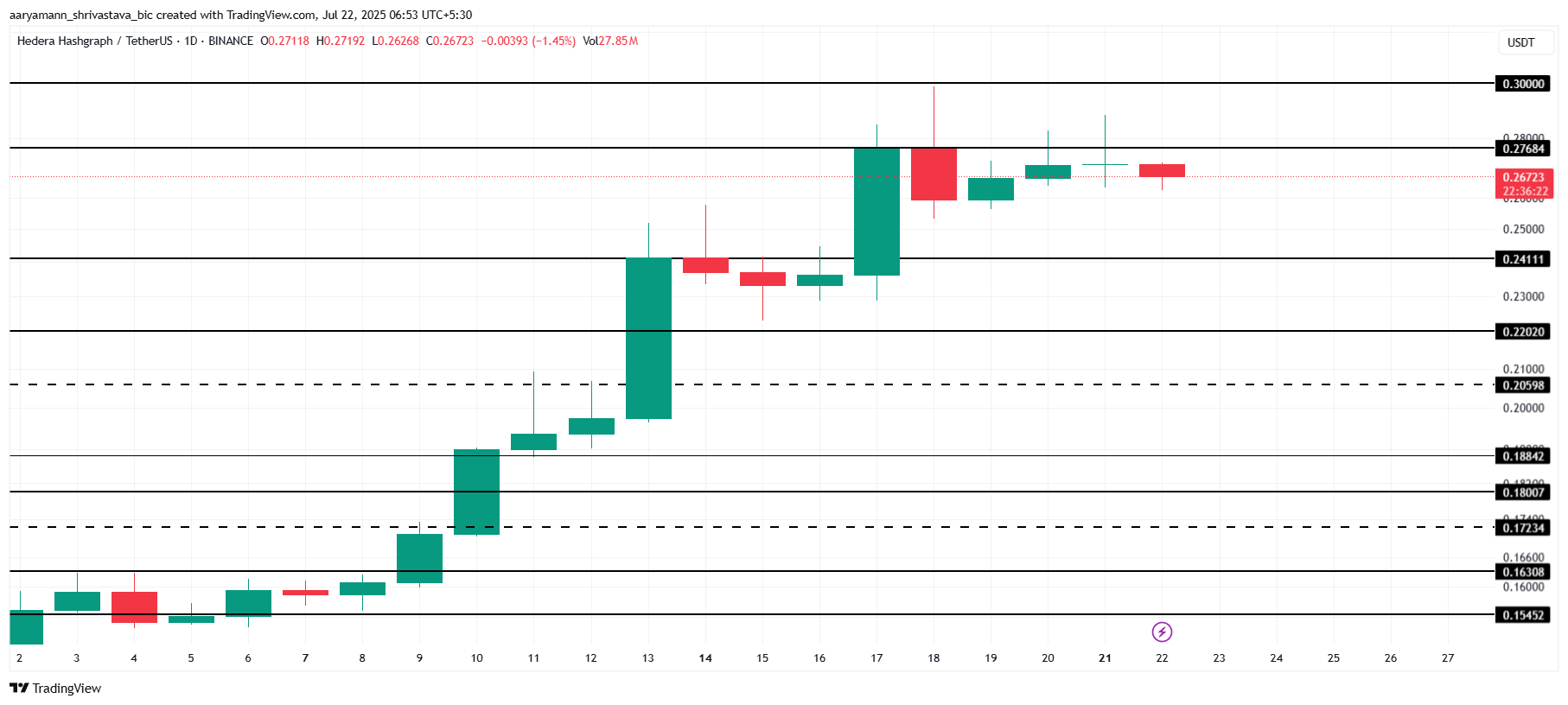 استقرار سعر HBAR وسط تباين معنويات المستثمرين: ما هو التالي؟ 5 تحليل HBAR