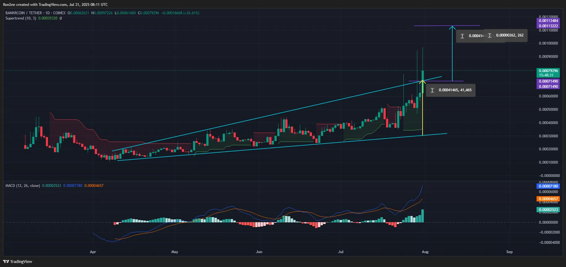 كوينبيس ترفع عملة BNKR إلى أعلى مستوى لها 3 سعر العملة 1