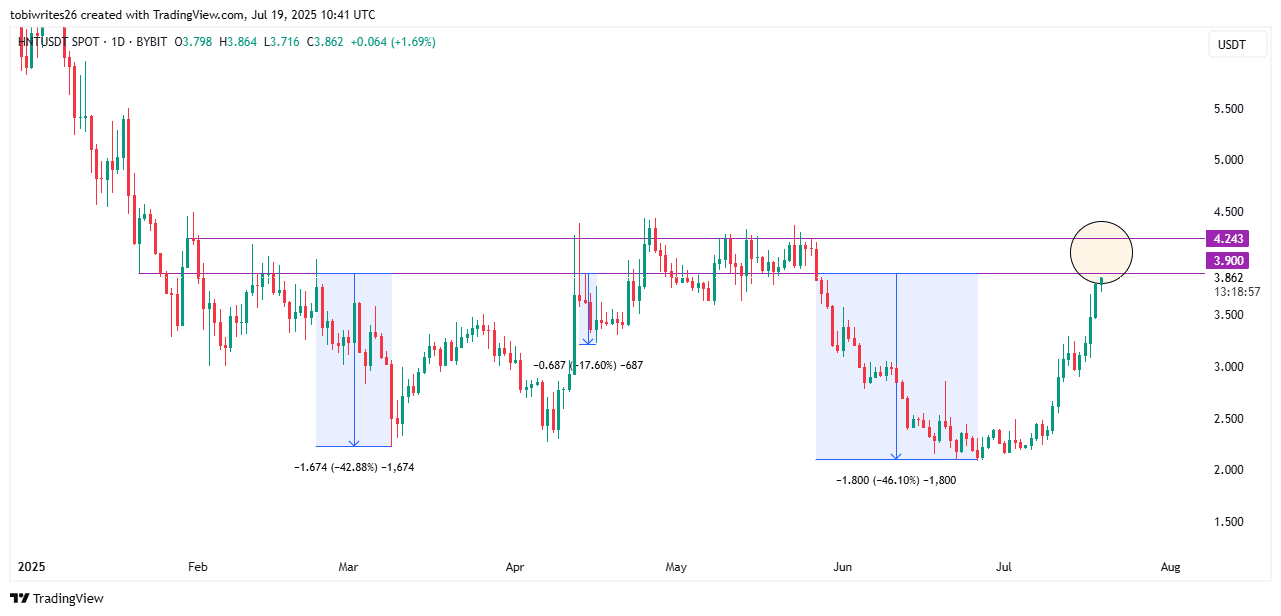 مكاسب عملة هيليوم HNT معرضة لخطر الاختفاء: ما الذي حدث؟ 3 سعر العملة
