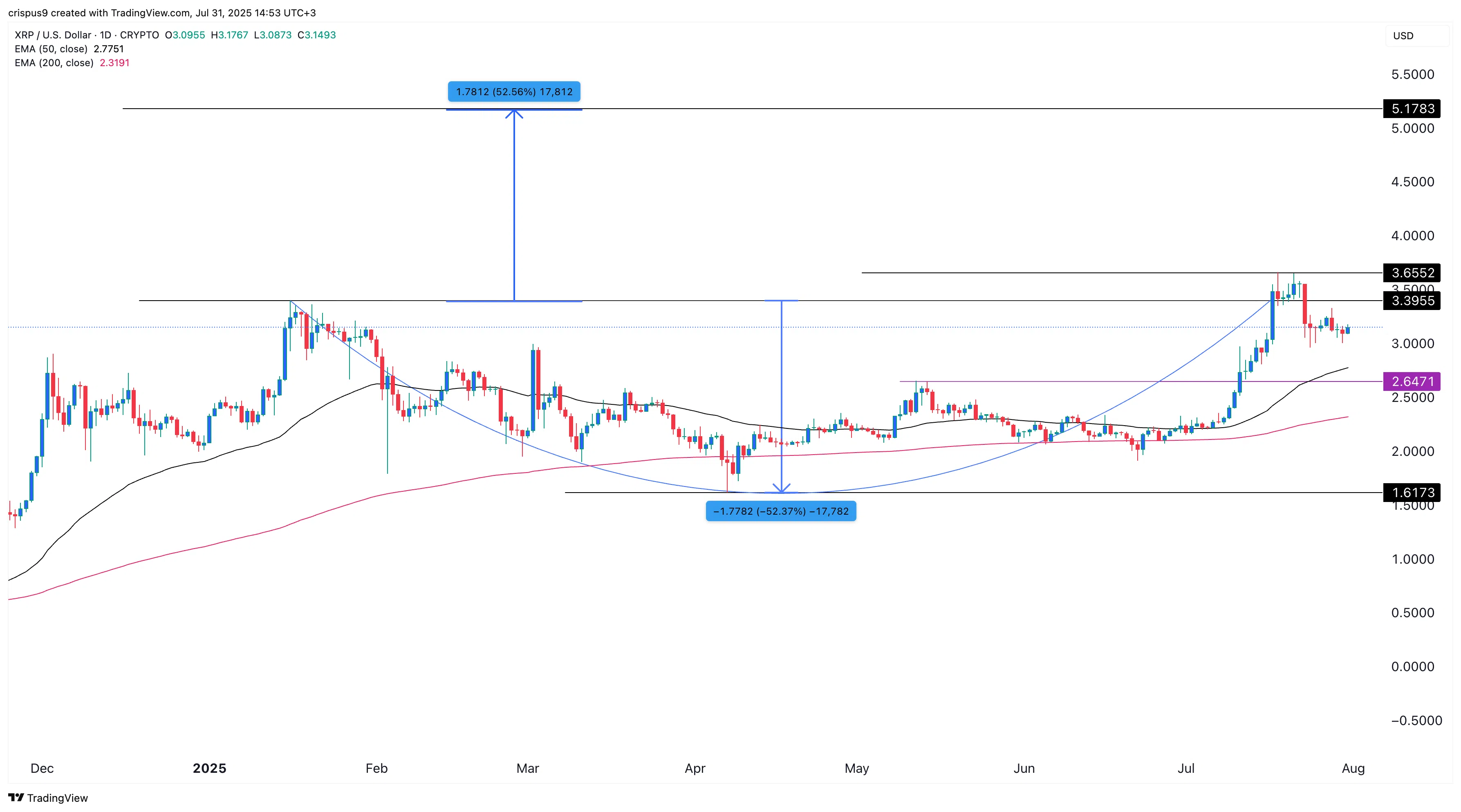 ما هي أهم العوامل المحفزة لسعر ريبل في أغسطس؟ 3 سعر ريبل