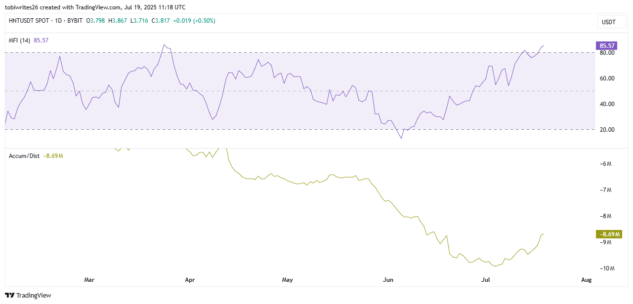 مكاسب عملة هيليوم HNT معرضة لخطر الاختفاء: ما الذي حدث؟ 5 المصدر: TradingView