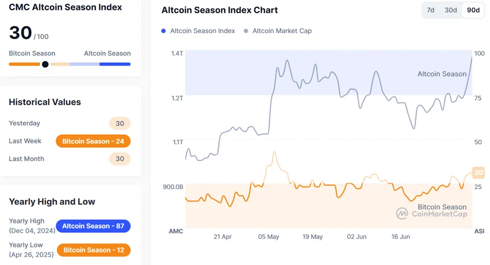 ارتفاع إيثريوم يشعل شرارة دوران العملات البديلة 7 مؤشر موسم العملات البديلة
