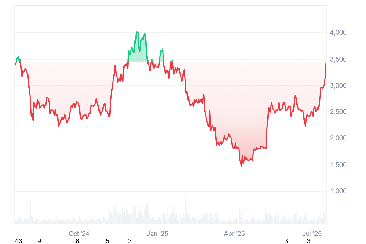 مخطط اسعار إيثريوم
