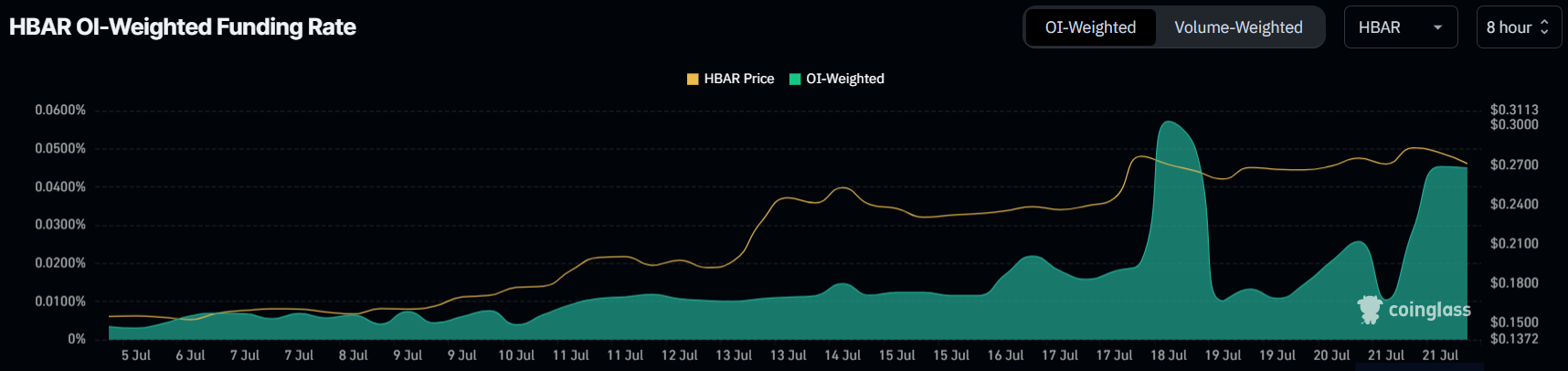 استقرار سعر HBAR وسط تباين معنويات المستثمرين: ما هو التالي؟ 3 معدل تمويل العملة