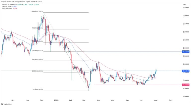 график цены toncoin падающий вниз красный цвет