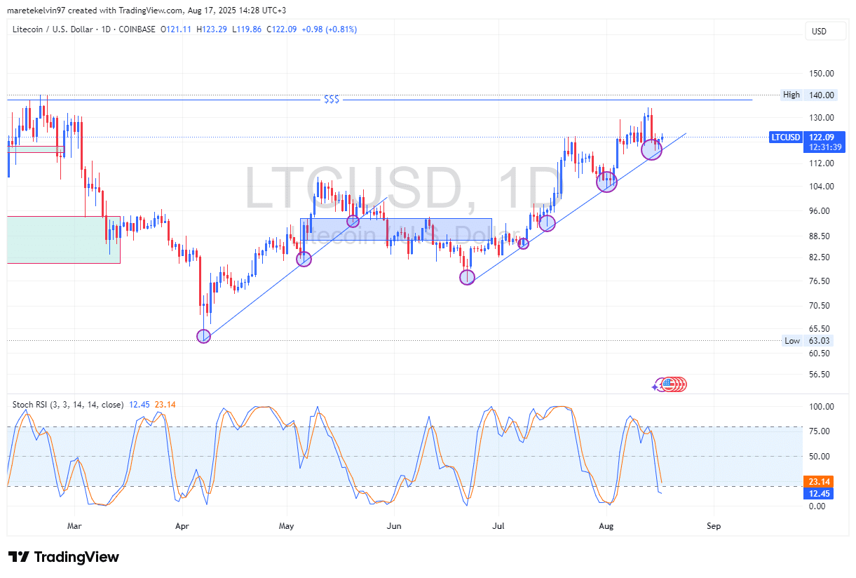 مع قرب وصول لايتكوين لسعر 150 دولار: ما الذي يخشاه المتداولون؟ 3 3 2