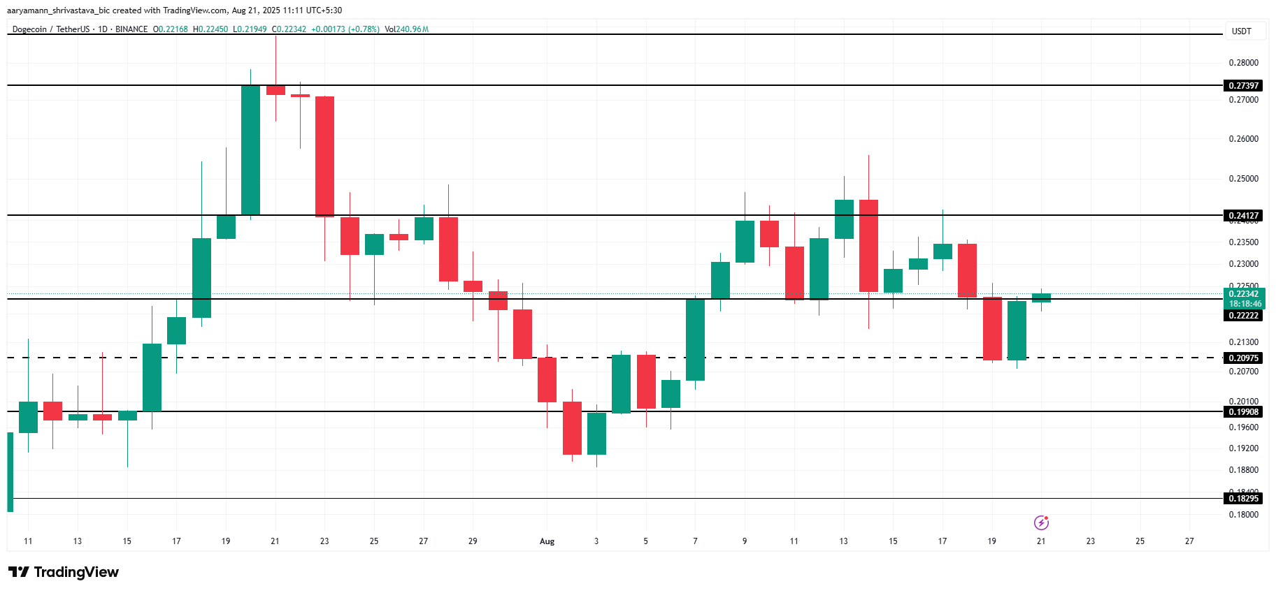 دوجكوين أمام فرصة رائعة لتعويض خسائرها 5 تحليل سعر دوجكوين