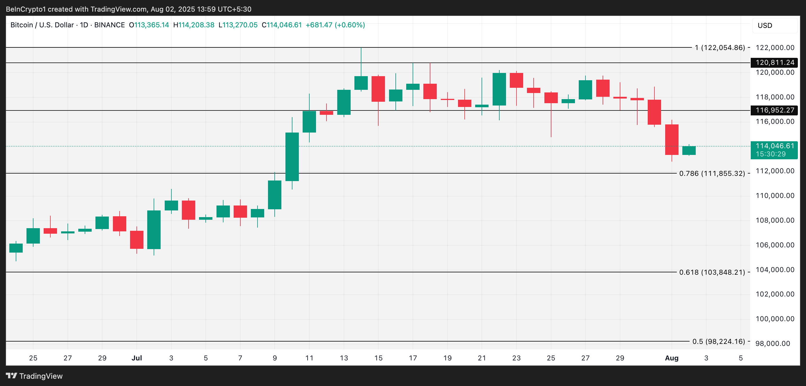 سعر البيتكوين