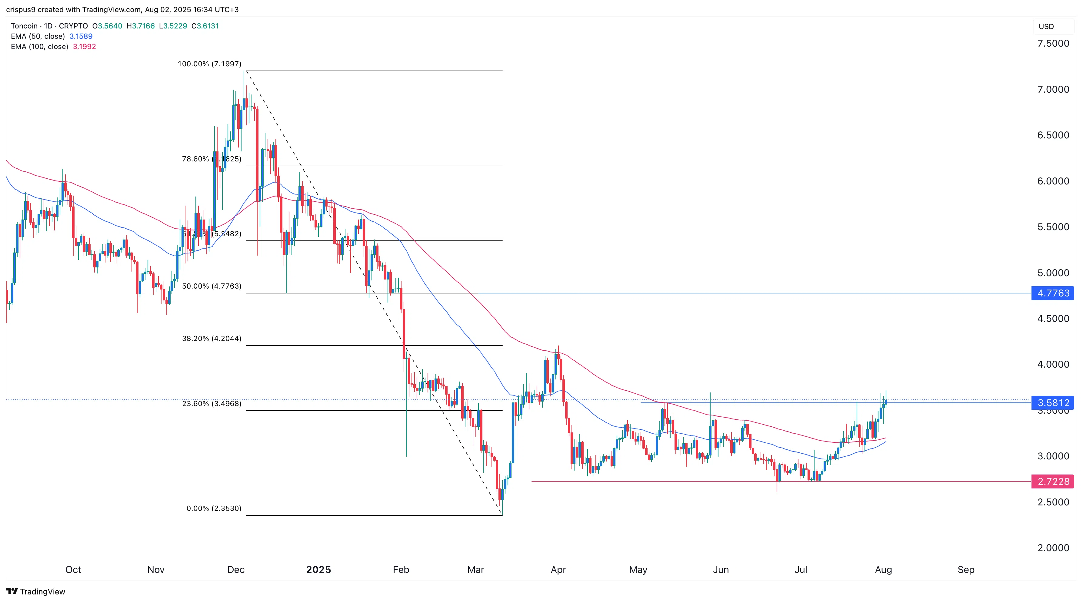 ما السبب وراء ارتفاع عملة تونكوين؟ 3 سعر تونكوين