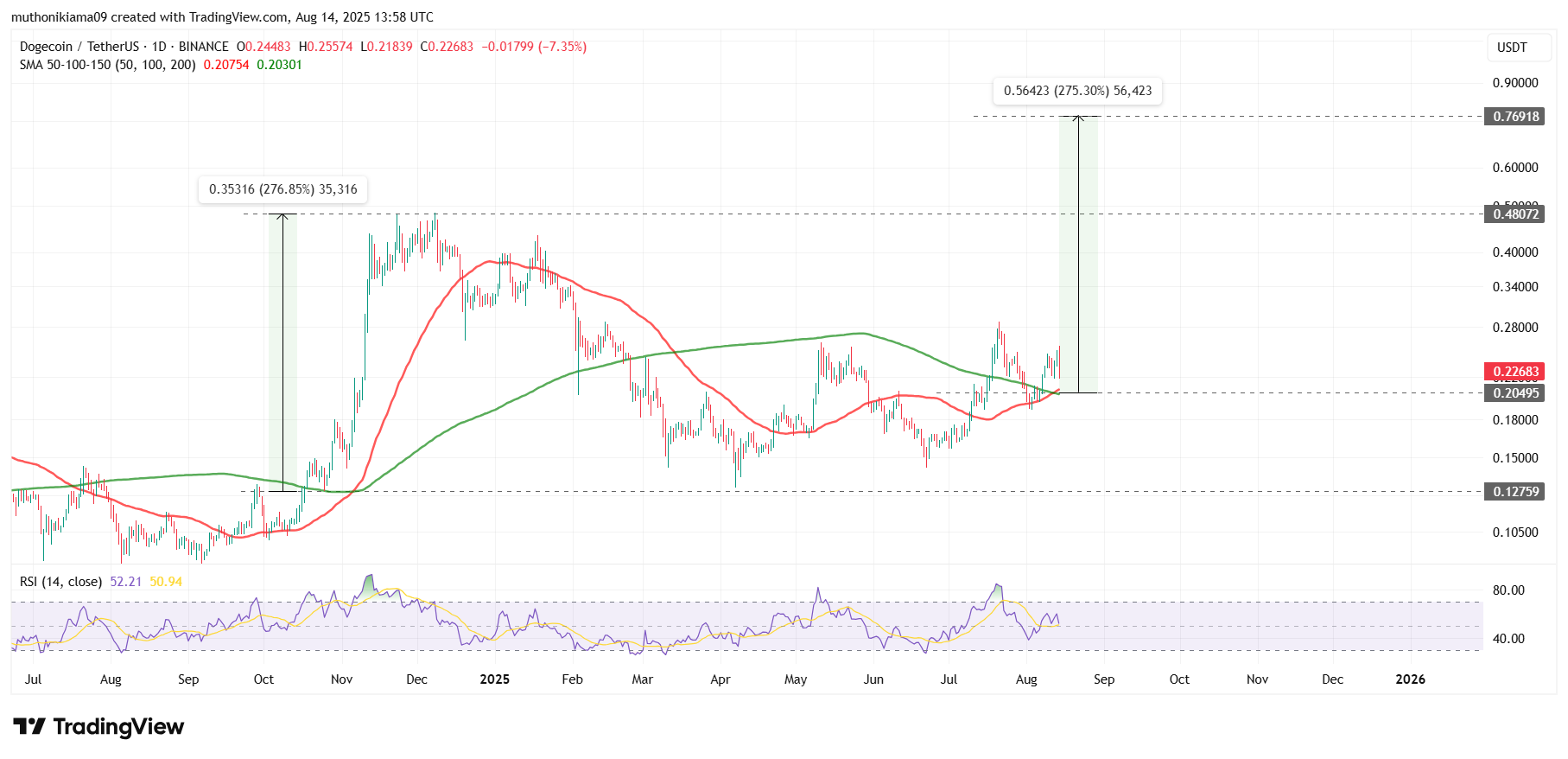 سعر دوجكوين