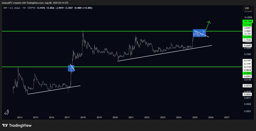 مع انتهاء دعوى ريبل: إليك توقعات سعر العملة 3 مخطط سعر ريبل