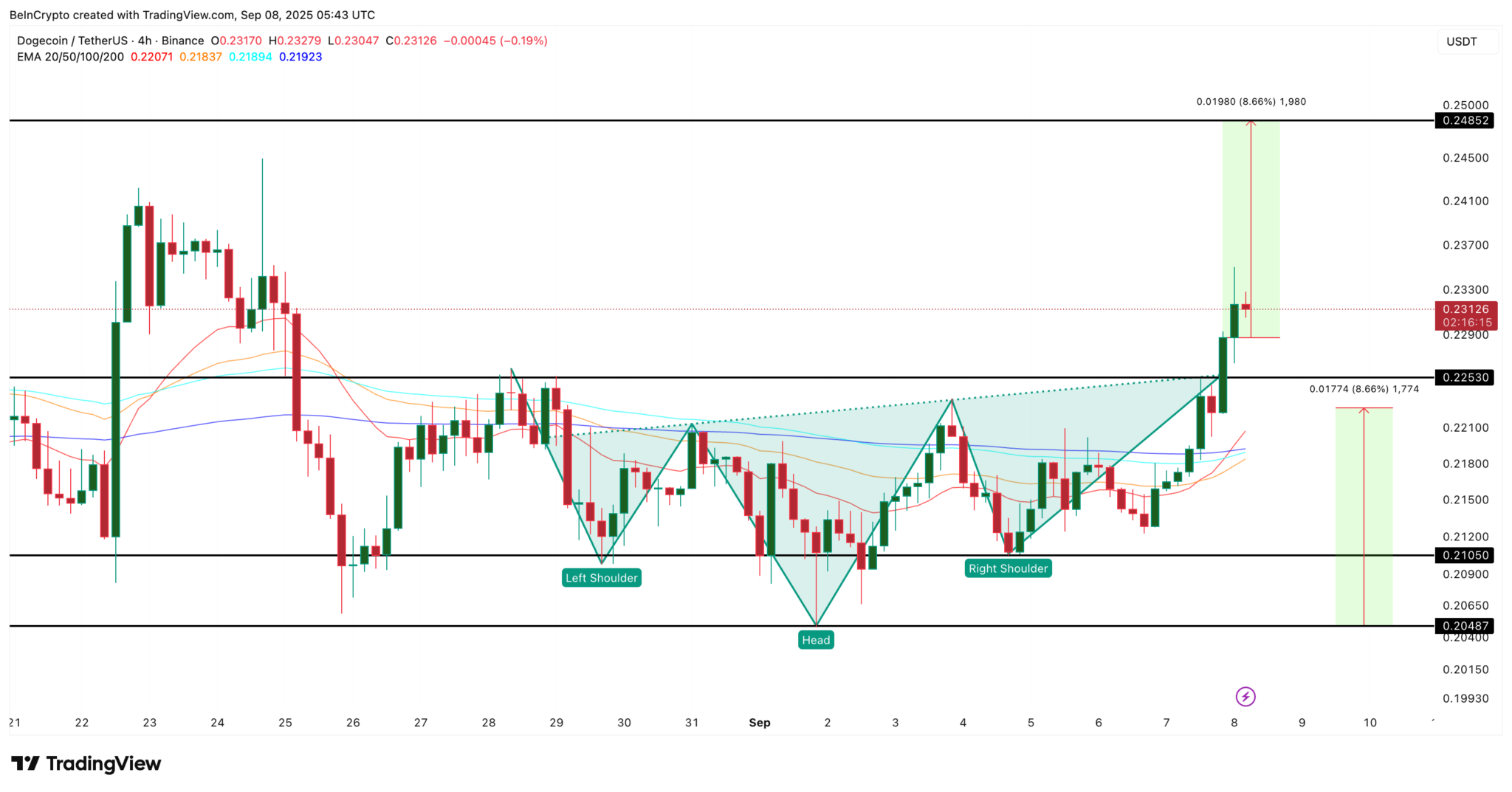 دوجكوين: ما هي الأسباب المحتملة التي قد تفتح أبوابا لصعود أقوى للعملة؟ 5 تحليل سعر دوجكوين