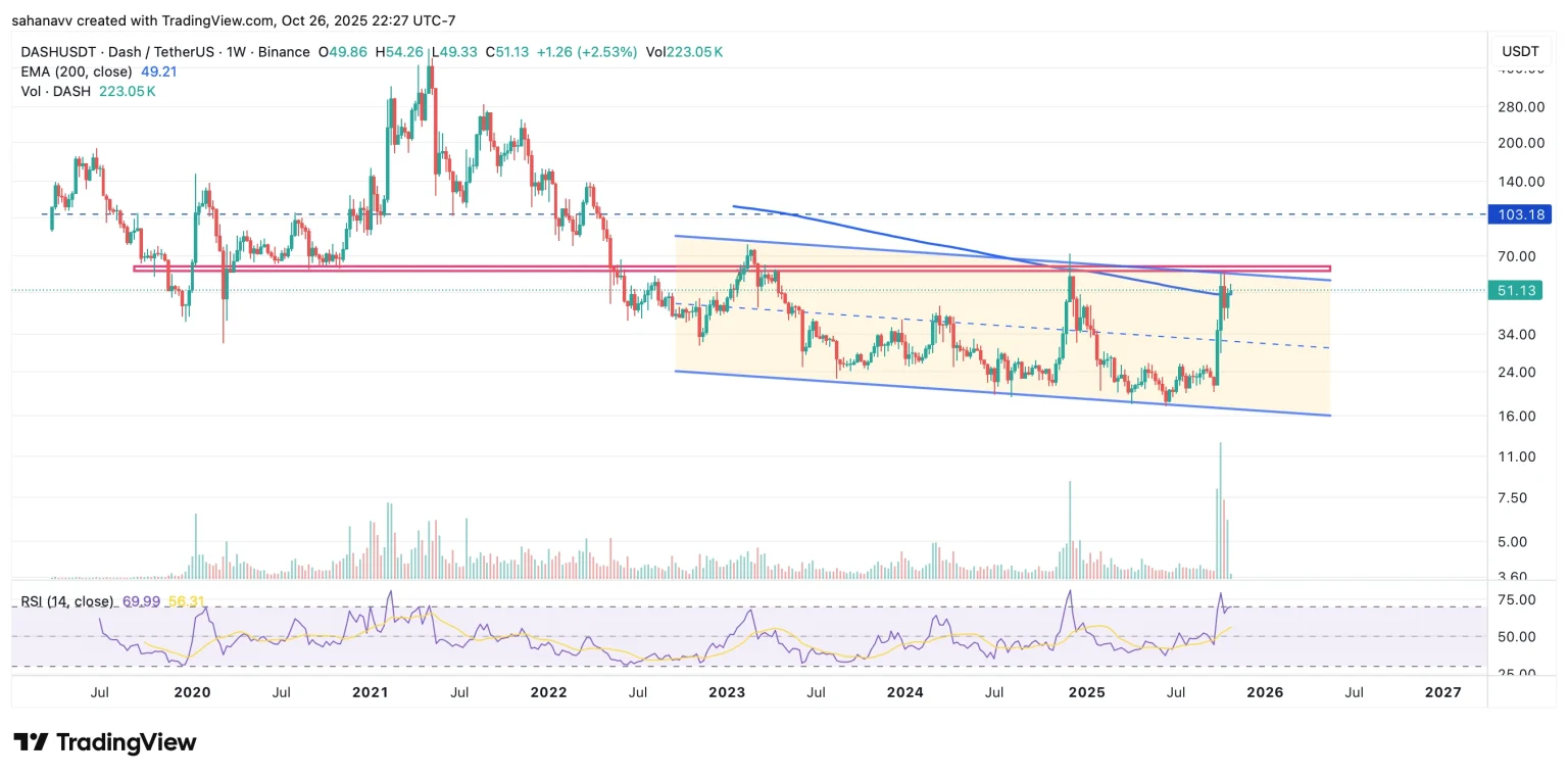 هل سيحقق سعر عملة DASH الرقمية ارتفاعا قويا؟ 3 DASHUSDT 2025 10 27 10 57 04 1536x761 1