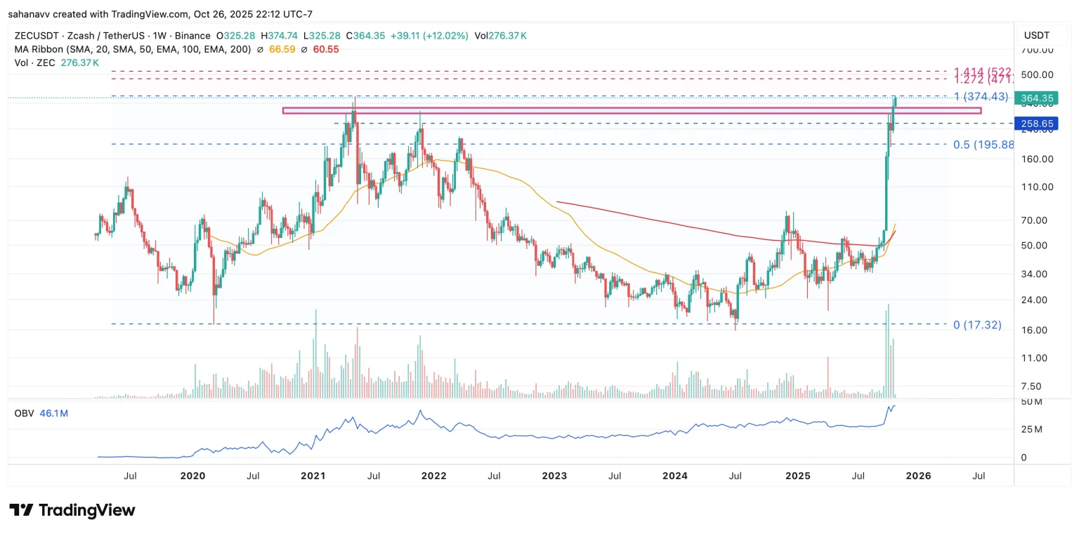 هل سيصل سعر عملة Zcash إلى 500 دولار قريبا؟ 3 ZECUSDT 2025 10 27 10 42 03 1536x761 1