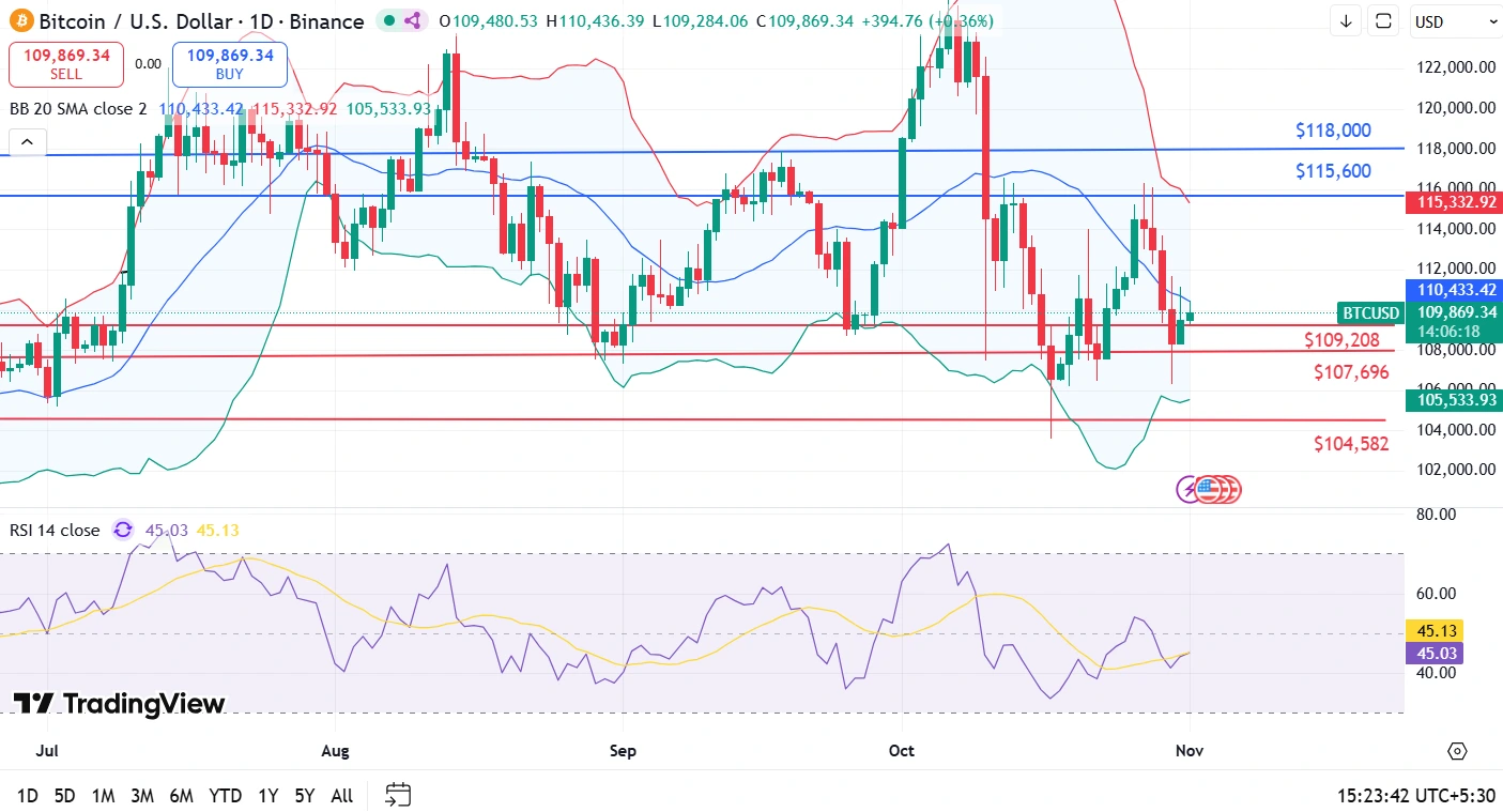 BTC price prediction nov 2025