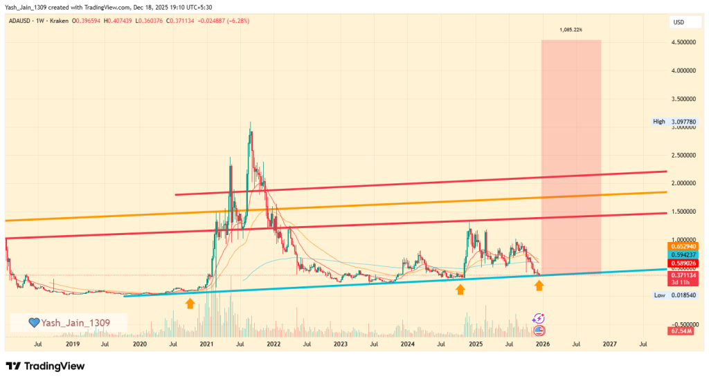 توقعات سعر عملة ADA الرقمية لعام 2026: هل سيصل سعر ADA إلى 2 دولار؟ 3 ADA