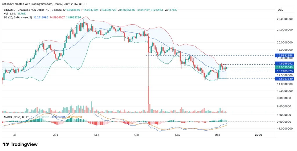 هل سيتجاوز سعر LINK مستوى 20 دولارا أم سيواجه تراجعاً أعمق؟ 3 LINKUSD 2025 12 08 13 27 20 1024x521 1