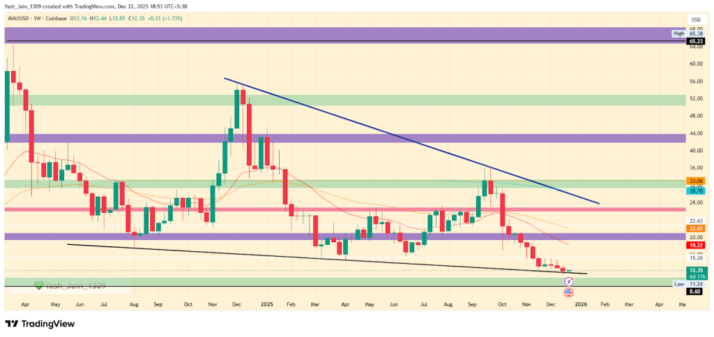 هل سيصل سعر AVAX إلى 100 دولار؟.. توقعات سعر أفالانش 2026 3 AVAX