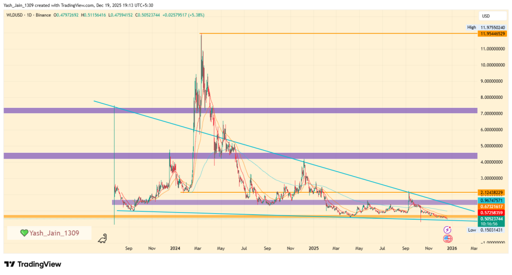 في عام 2026: هل سيصل سعر WLD إلى 10 دولارات؟ 3 WLD