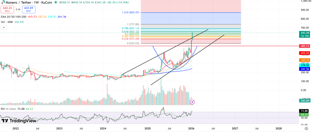 سعر عملة XMR يسجل أعلى مستوى له على الإطلاق: هل لا يزال الصعود في بدايته؟ 3 XMR
