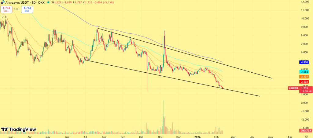 توقعات سعر Arweave (AR) لعام 2026: هل سيصل إلى 50 دولار؟ 3 Arweave