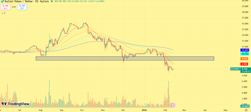 توقعات سعر عملة KCS لعام 2026: التحليل الفني والتوقعات طويلة الأجل 3 KCS