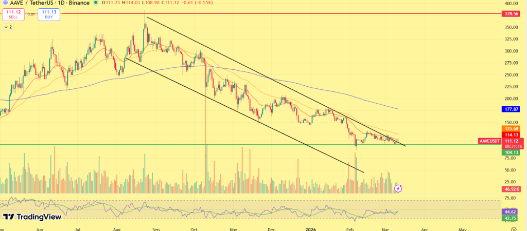 ما هي أهداف عملة AAVE الرقمية خلال عام 2026؟ 3 Aave AAVE Price Prediction 2026 1024x450 1