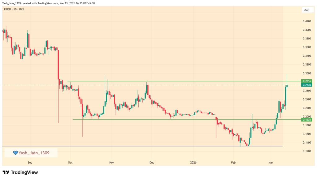 لماذا يجب عليك مراقبة سعر عملة PI الرقمية خلال عام 2026؟ 3 PI Price 1024x581 1
