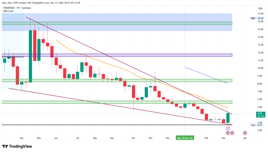 معلومات هامة عليك معرفتها عن عملة TRUMP الرقمية 3 Trump price prediction 2026 1024x581 1