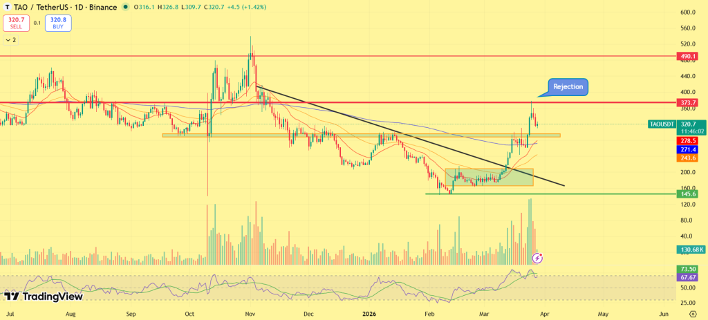 توقعات سعر TAO: الارتفاع يواجه مقاومة مع ظهور إشارة هبوطية 5 image 370 1024x463 1