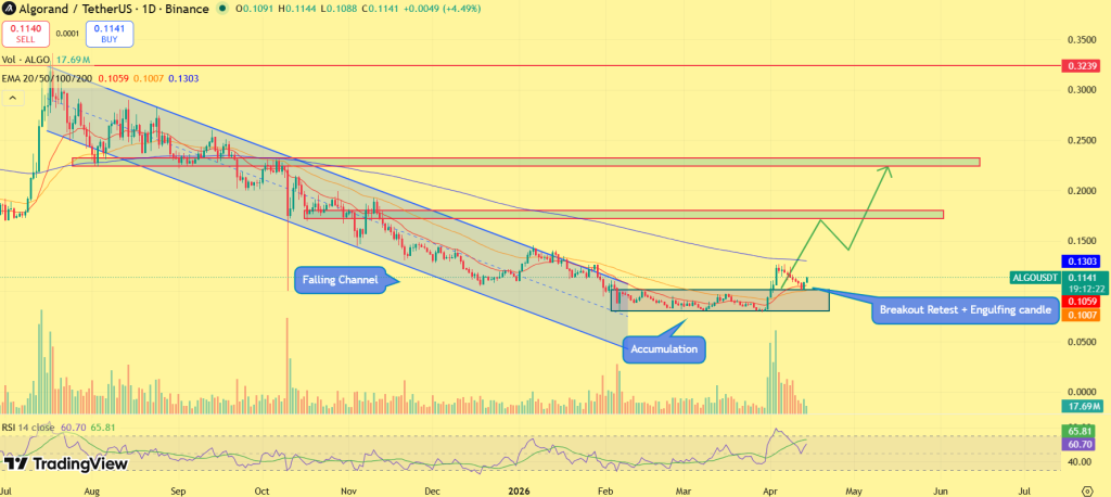 معلومات هامة عليك معرفتها عن عملة ALGO الرقمية خلال شهر أبريل 3 ALGO