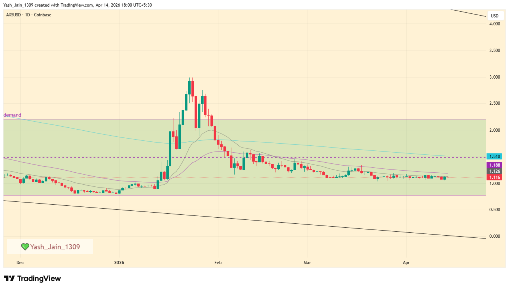 سعر عملة AXS الرقمية خلال أبريل 2026: التحليل الفني والأهداف المستقبلية 3 AXS