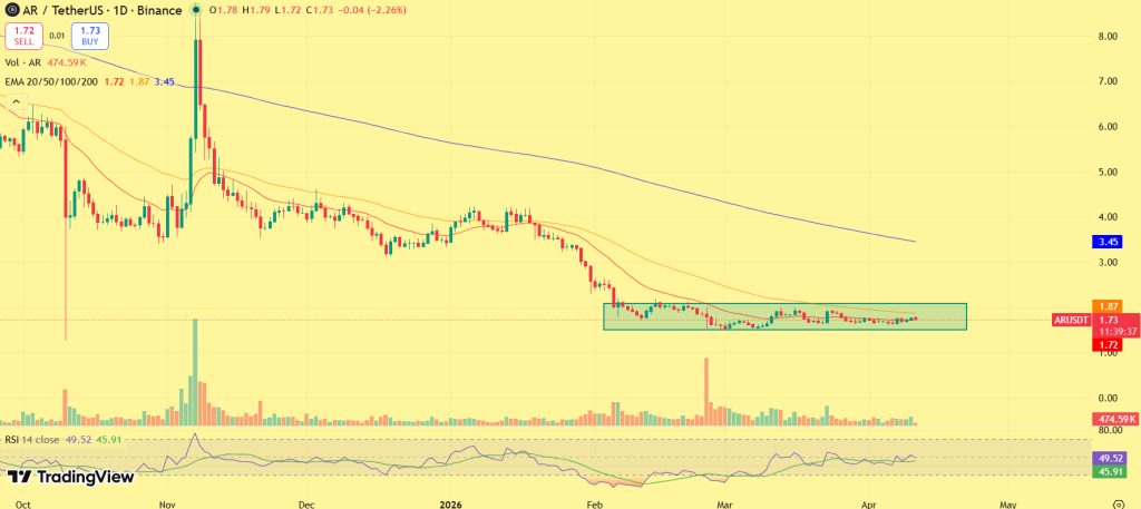 توقعات سعر عملة AR الرقمية: هل شهر أبريل مناسب للشراء؟ 3 AR