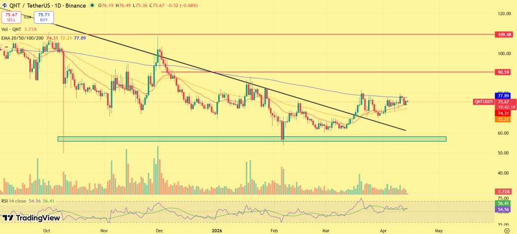 إلى أين يمكن أن يصل سعر QNT خلال شهر أبريل؟ 3 QNT