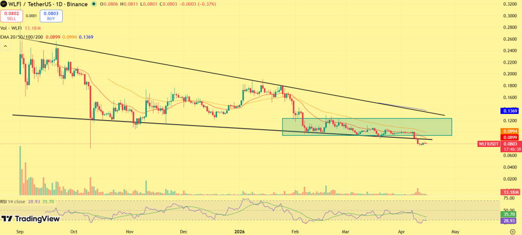 توقعات سعر عملة WLFI الرقمية لشهر أبريل 2026 3 WLFI