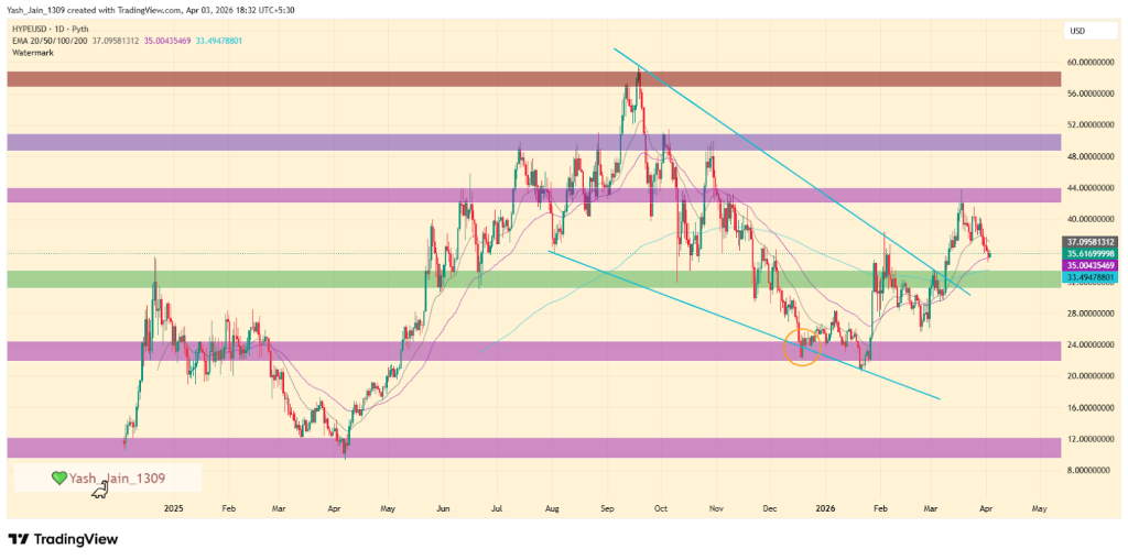 توقعات سعر HYPE: متى يصل إلى أعلى مستوى له على الإطلاق؟ 3 image 1 1 1024x509 1