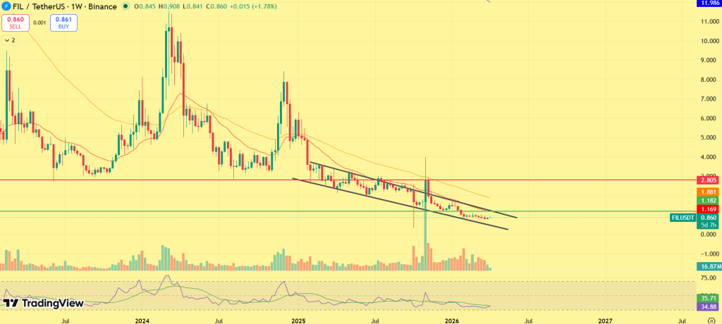 ما هي أهداف عملة FIL الرقمية خلال شهر أبريل؟ 3 image 408 1024x460 1