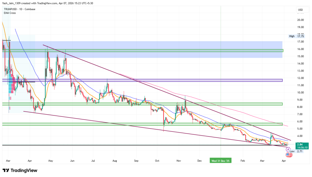 توقعات سعر عملة ترامب (TRUMP) لشهر أبريل 2026 3 image 446 1024x581 1