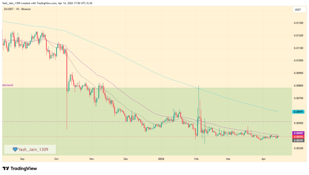 هل عملة ZIL الرقمية جاهزة للتعافي خلال أبريل 2026؟ 3 ZIL