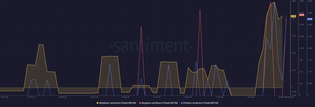 سعر عملة SKYAI الرقمية
