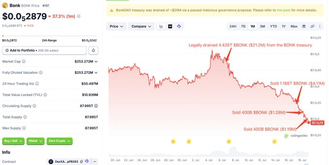 زلزال في خزينة عملة BONK: اقتراح خبيث يستنزف التريليونات ويهبط بالسعر 40% 3 عملة BONK