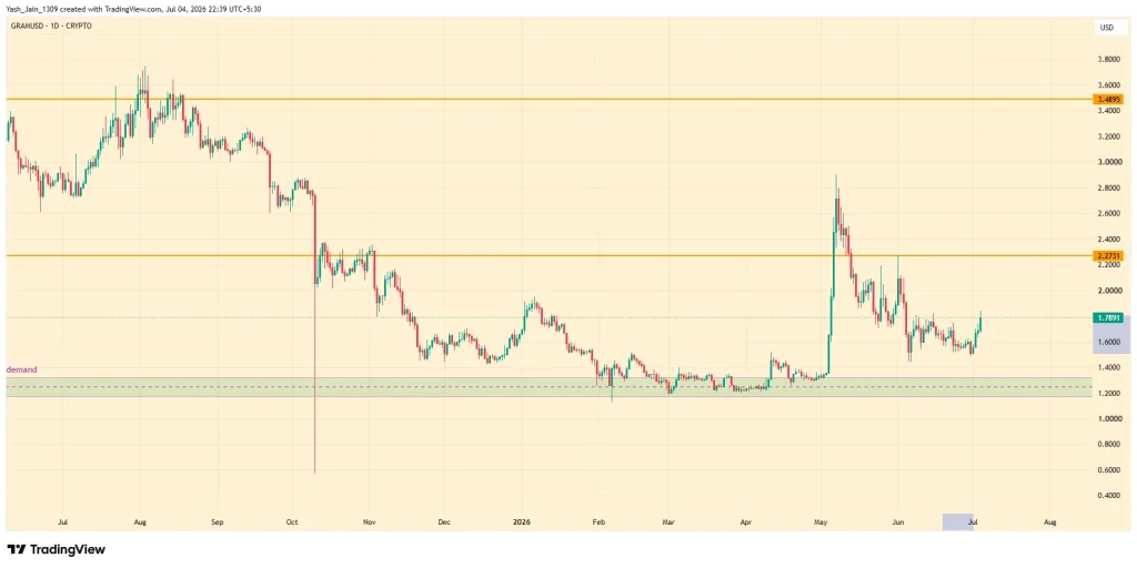 ارتداد عملة GRAM بنسبة 20% بدعم من Binance.. فهل يُفسد إعصار 'تحرير الرموز' حفلة الصعود؟ 3 عملة GRAM