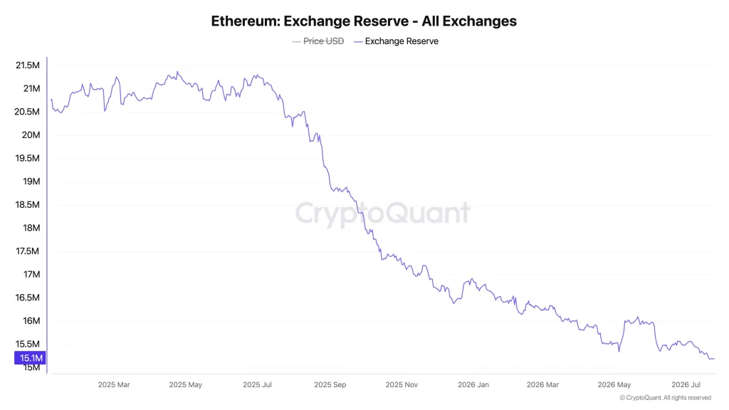 هل يجهز سعر عملة الإيثيريوم (ETH) لارتداد معاكس نحو الـ 2000 دولار؟ 3 عملة الإيثيريوم (ETH)